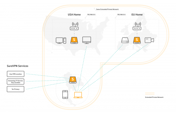 Options of connection